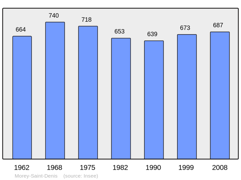 Soubor:Population - Municipality code 21442.png