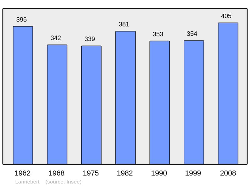 Soubor:Population - Municipality code 22112.png