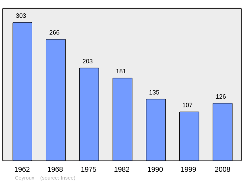 Soubor:Population - Municipality code 23042.png