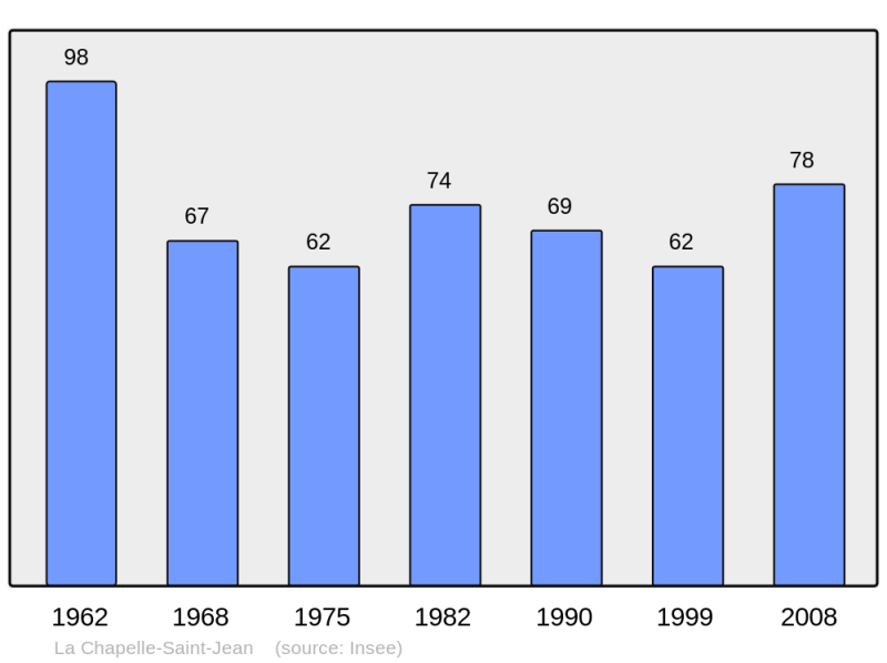 Soubor:Population - Municipality code 24113.png