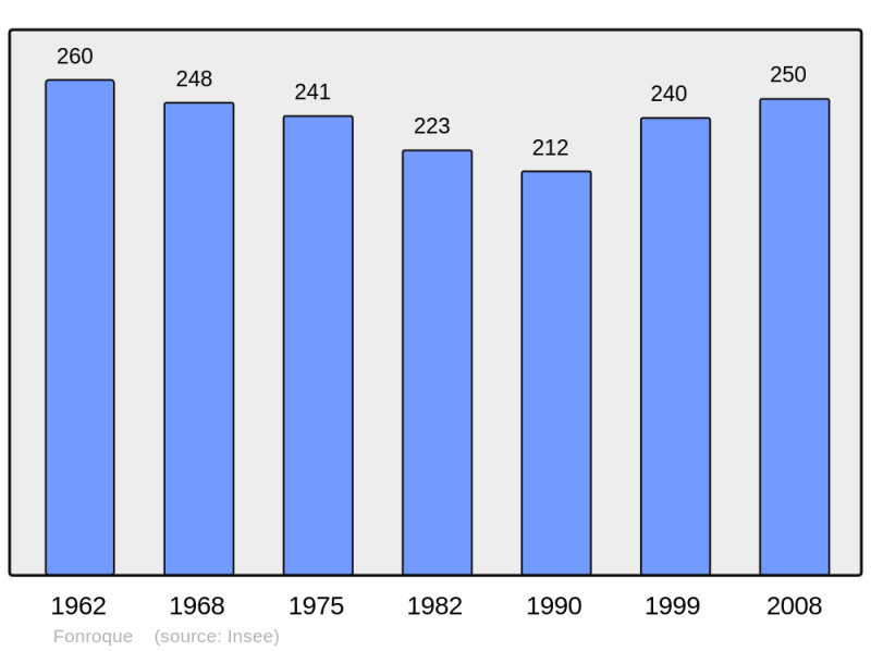 Soubor:Population - Municipality code 24186.png
