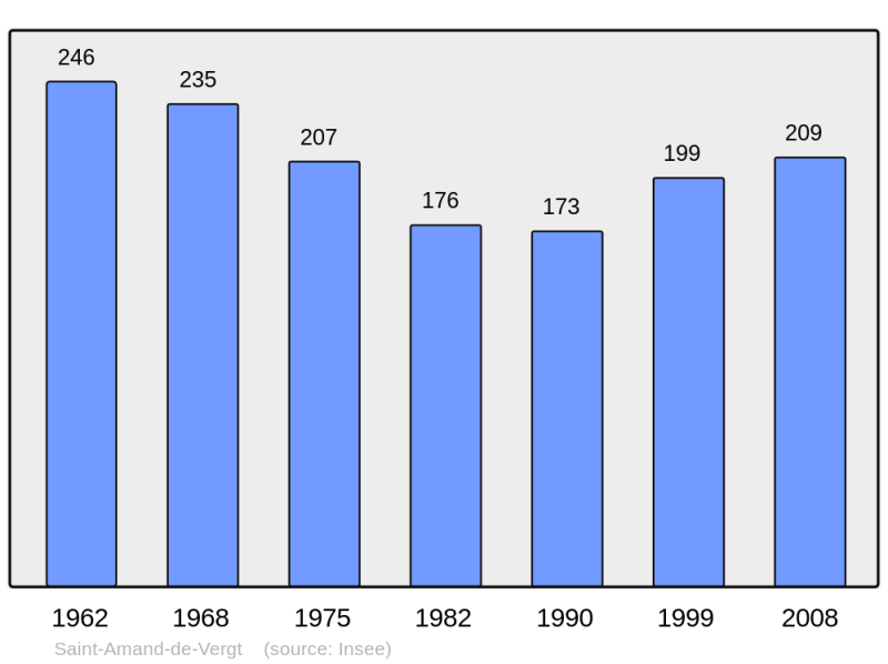 Soubor:Population - Municipality code 24365.png