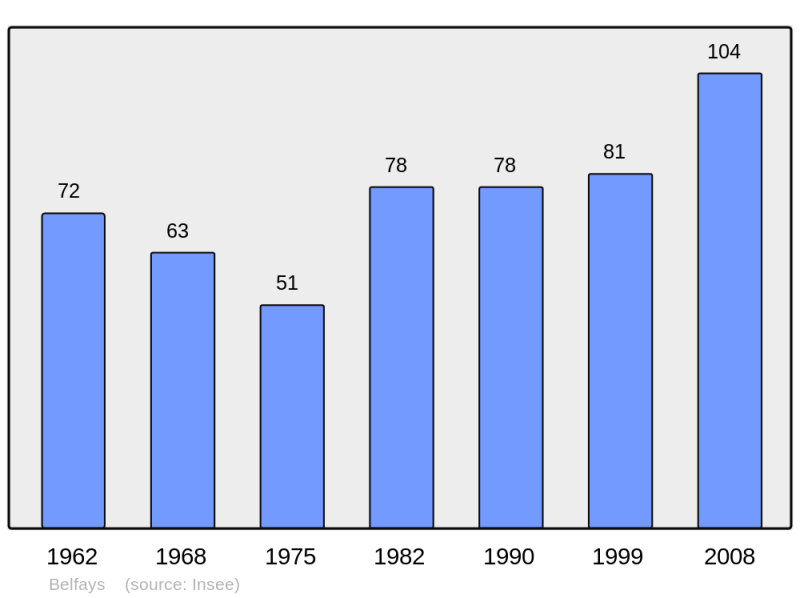 Soubor:Population - Municipality code 25049.png