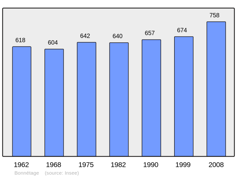 Soubor:Population - Municipality code 25074.png