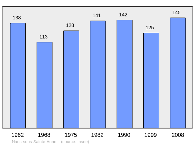Soubor:Population - Municipality code 25420.png