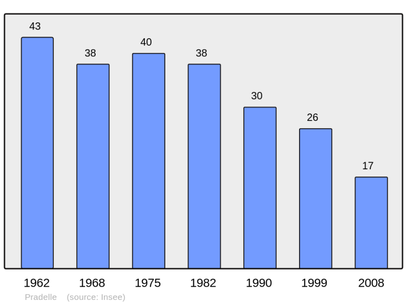 Soubor:Population - Municipality code 26254.png