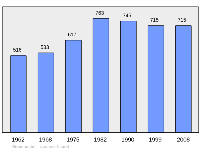Soubor:Population - Municipality code 27050.png