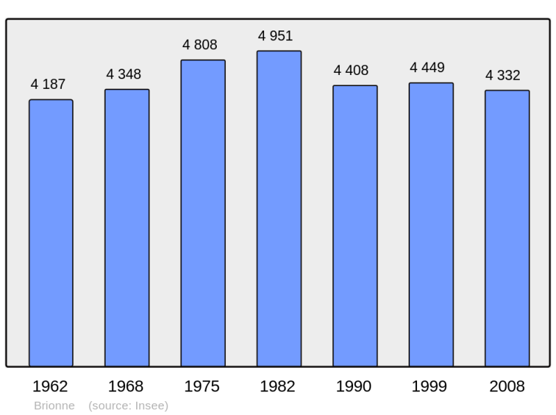 Soubor:Population - Municipality code 27116.png