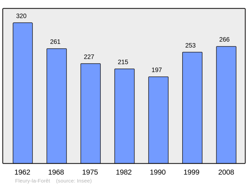 Soubor:Population - Municipality code 27245.png