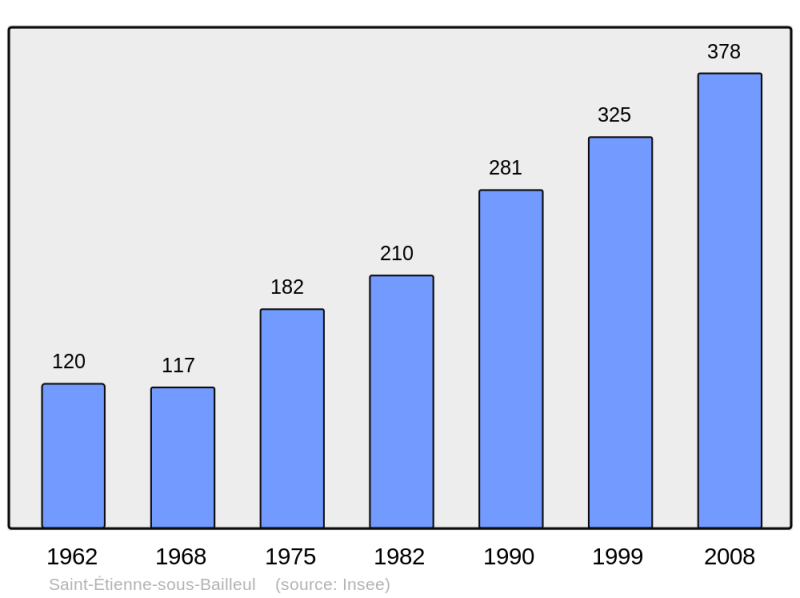Soubor:Population - Municipality code 27539.png