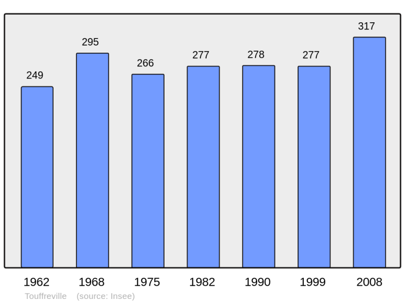 Soubor:Population - Municipality code 27649.png