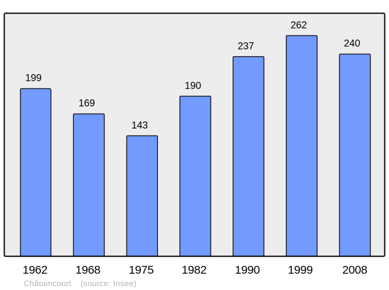 Soubor:Population - Municipality code 28087.png