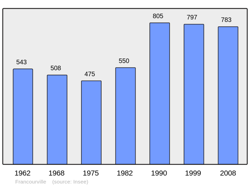 Soubor:Population - Municipality code 28160.png