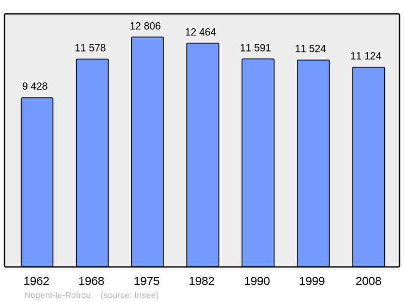 Soubor:Population - Municipality code 28280.png
