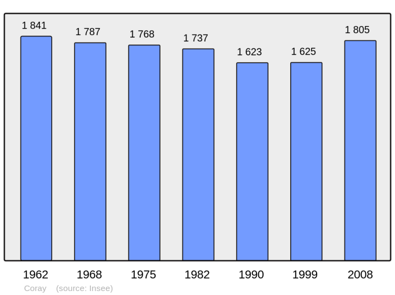 Soubor:Population - Municipality code 29041.png