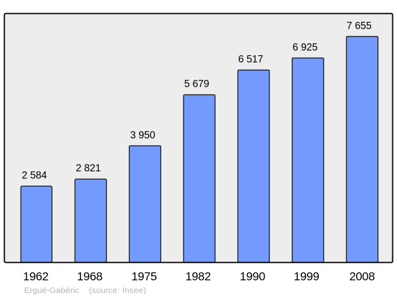 Soubor:Population - Municipality code 29051.png