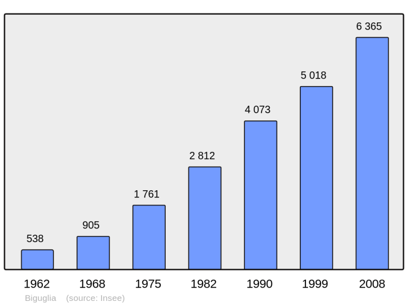 Soubor:Population - Municipality code 2B037.png