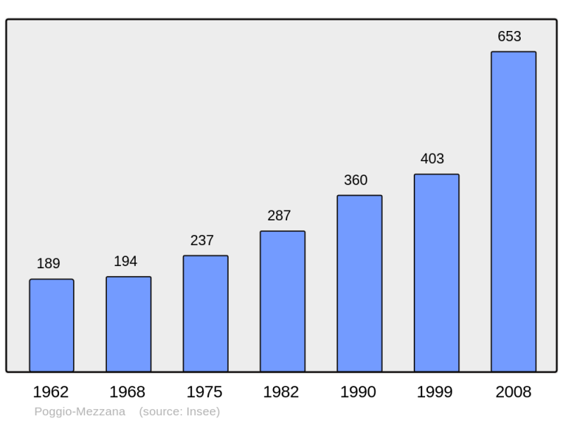 Soubor:Population - Municipality code 2B242.png