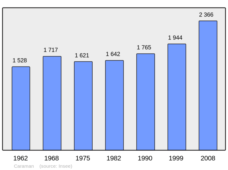 Soubor:Population - Municipality code 31106.png
