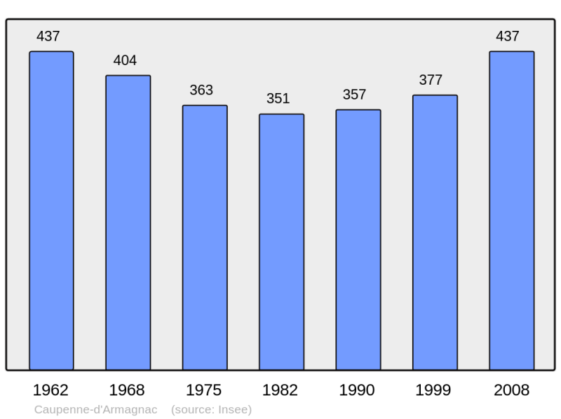 Soubor:Population - Municipality code 32094.png