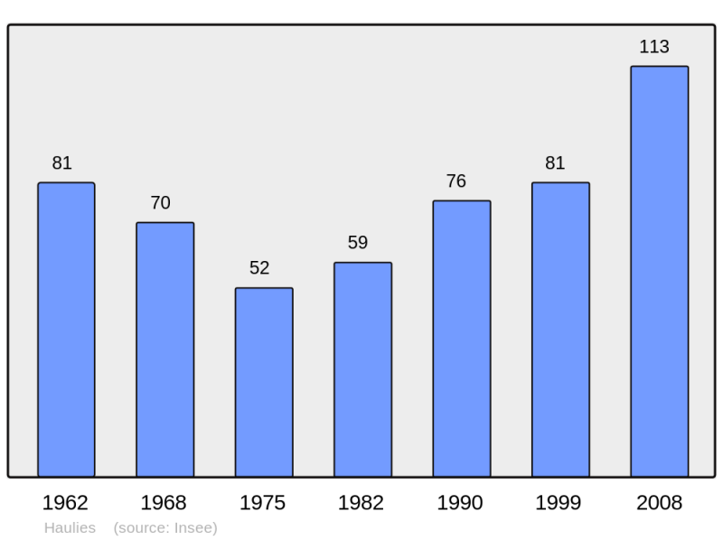 Soubor:Population - Municipality code 32153.png