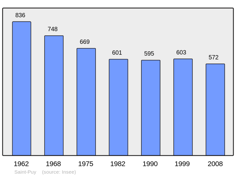 Soubor:Population - Municipality code 32404.png