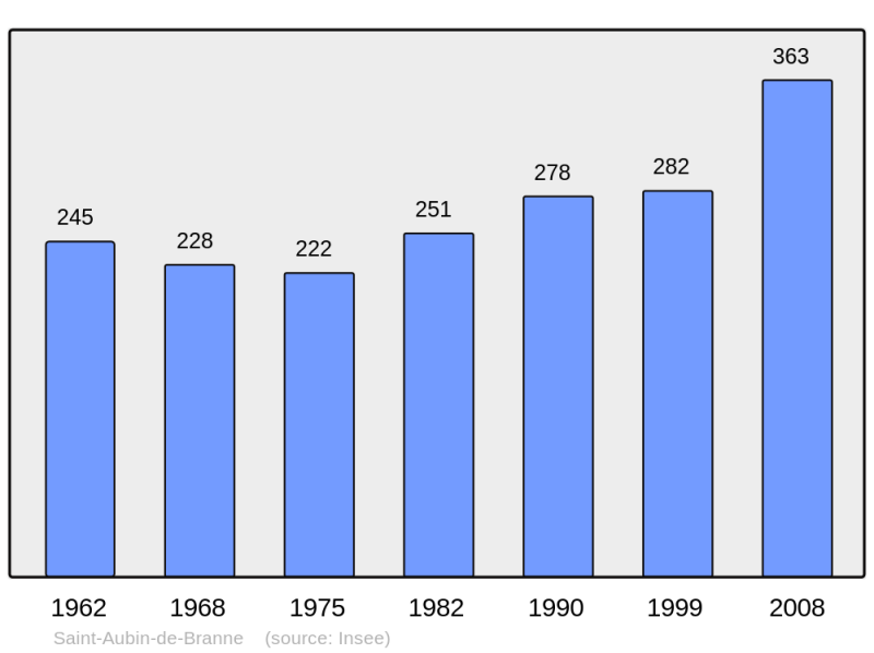 Soubor:Population - Municipality code 33375.png