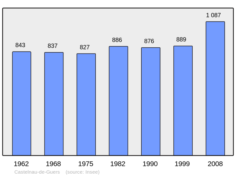 Soubor:Population - Municipality code 34056.png