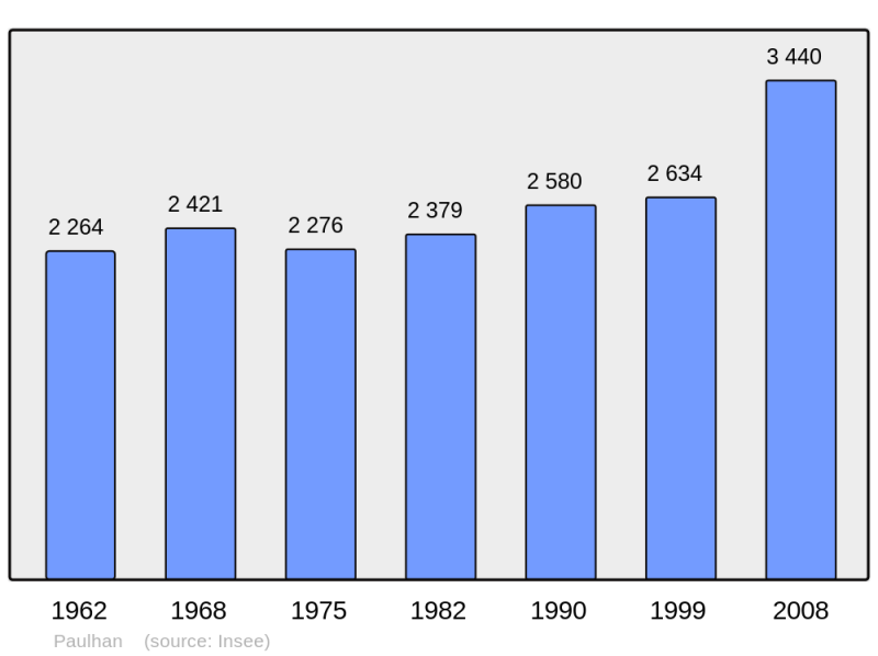 Soubor:Population - Municipality code 34194.png