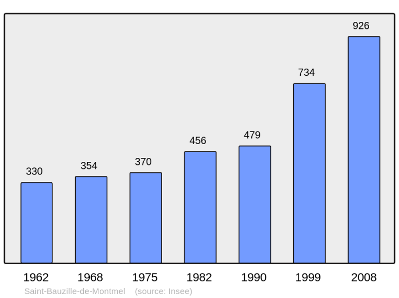Soubor:Population - Municipality code 34242.png