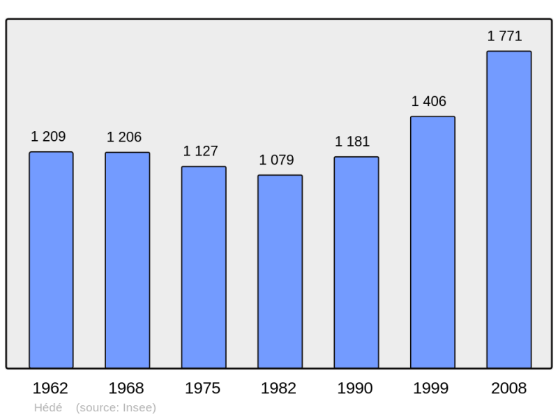 Soubor:Population - Municipality code 35130.png