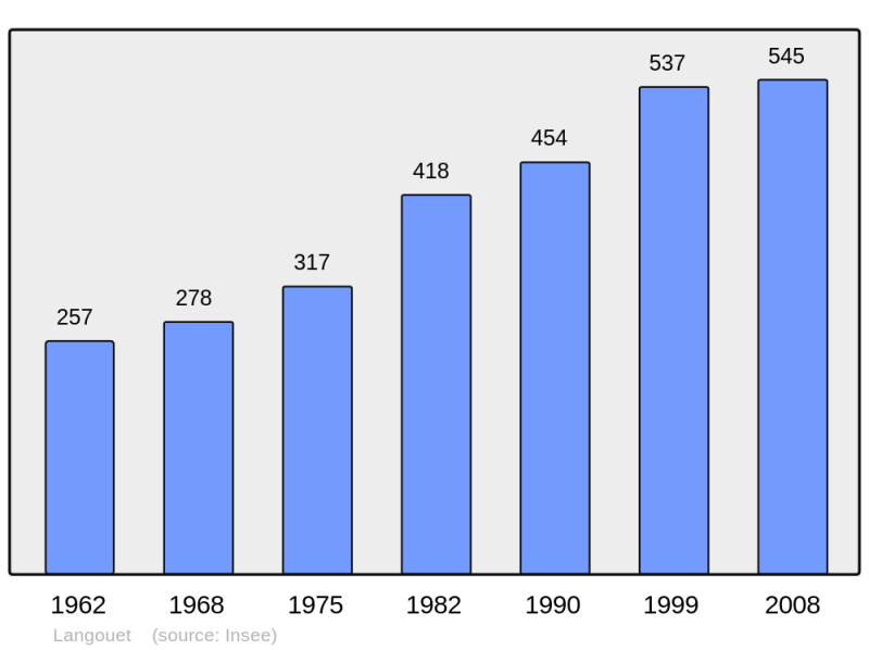 Soubor:Population - Municipality code 35146.png