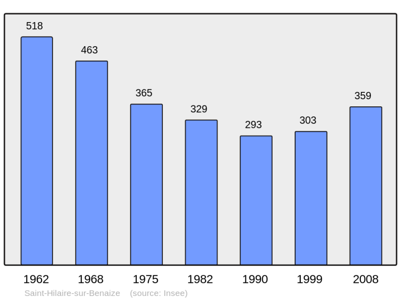 Soubor:Population - Municipality code 36197.png