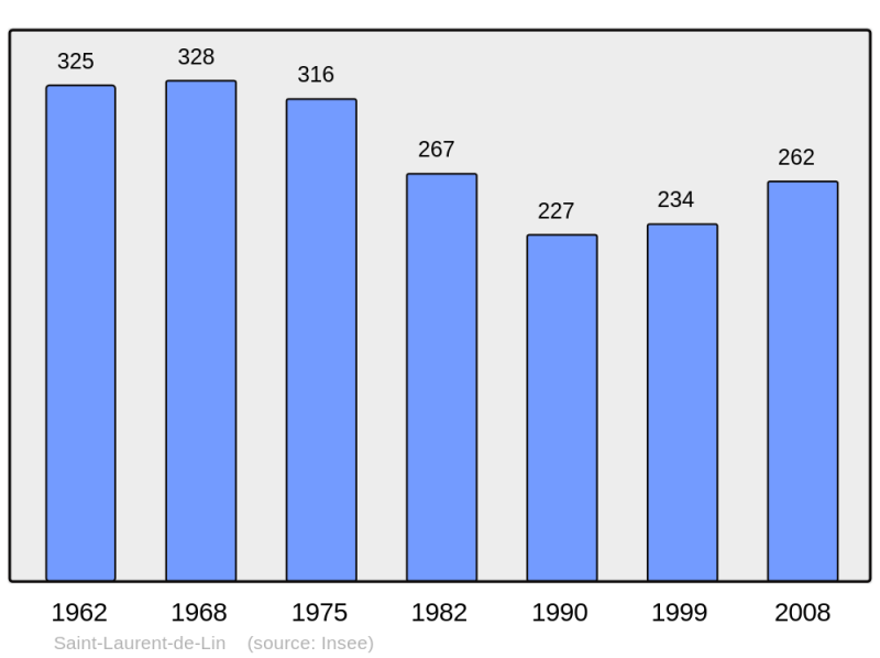 Soubor:Population - Municipality code 37223.png
