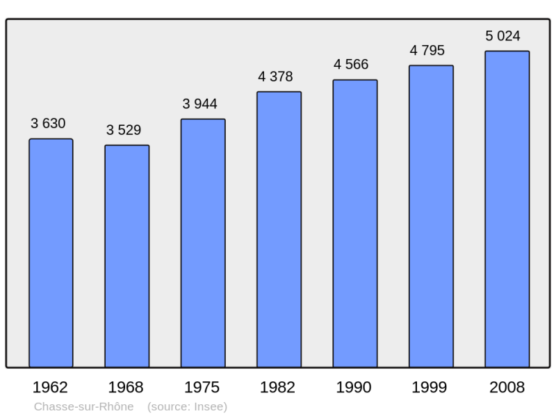 Soubor:Population - Municipality code 38087.png
