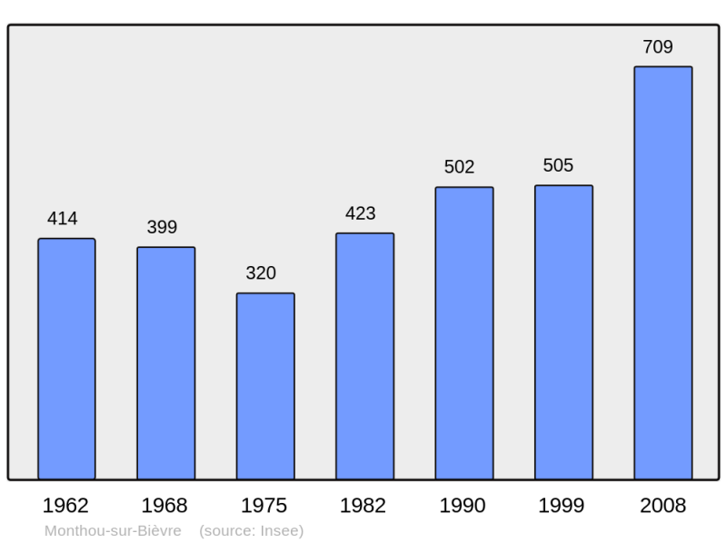Soubor:Population - Municipality code 41145.png