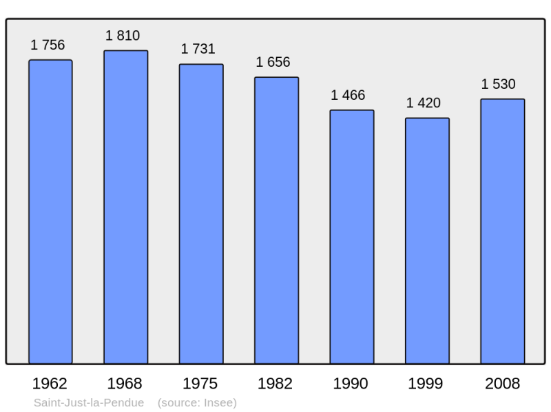 Soubor:Population - Municipality code 42249.png
