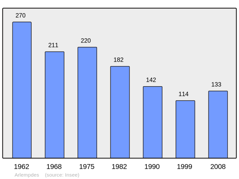 Soubor:Population - Municipality code 43008.png