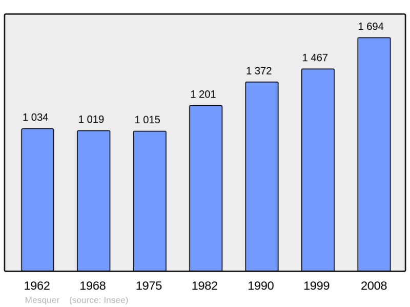 Soubor:Population - Municipality code 44097.png
