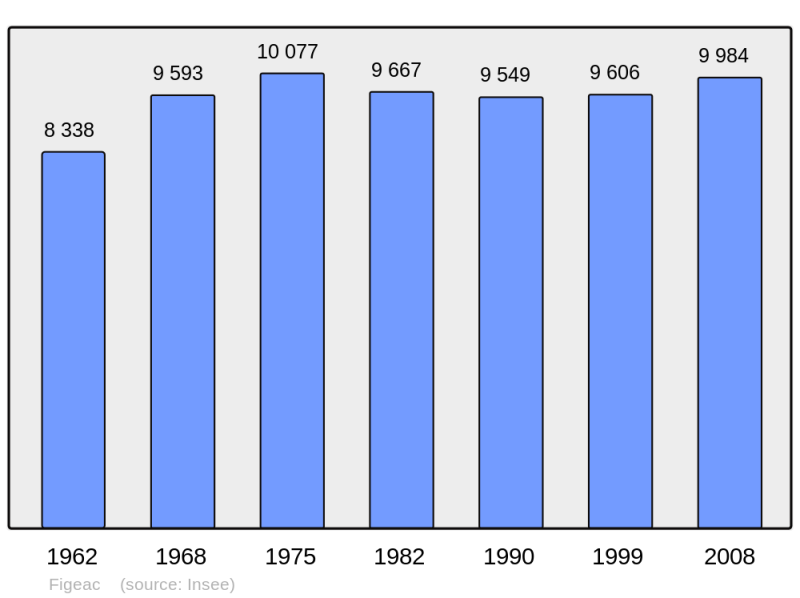 Soubor:Population - Municipality code 46102.png