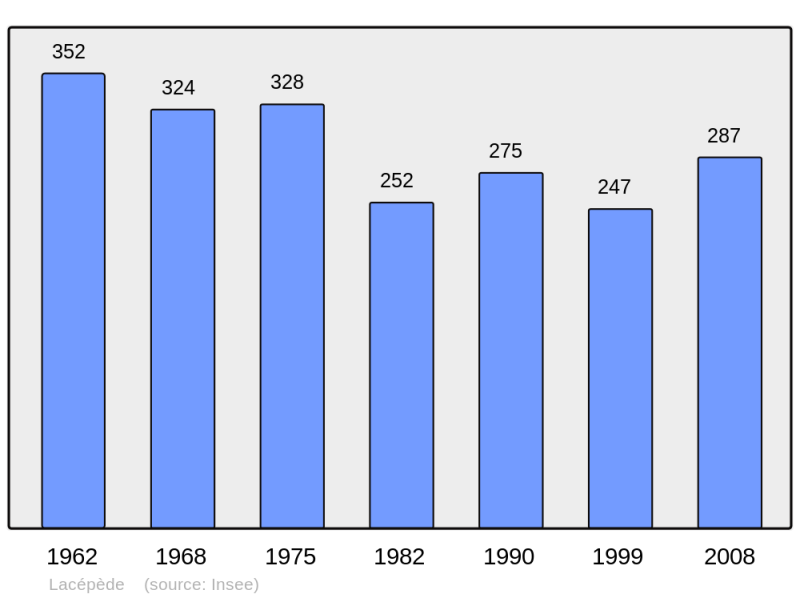Soubor:Population - Municipality code 47125.png