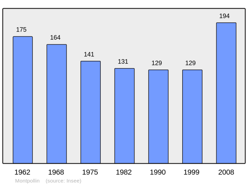 Soubor:Population - Municipality code 49213.png