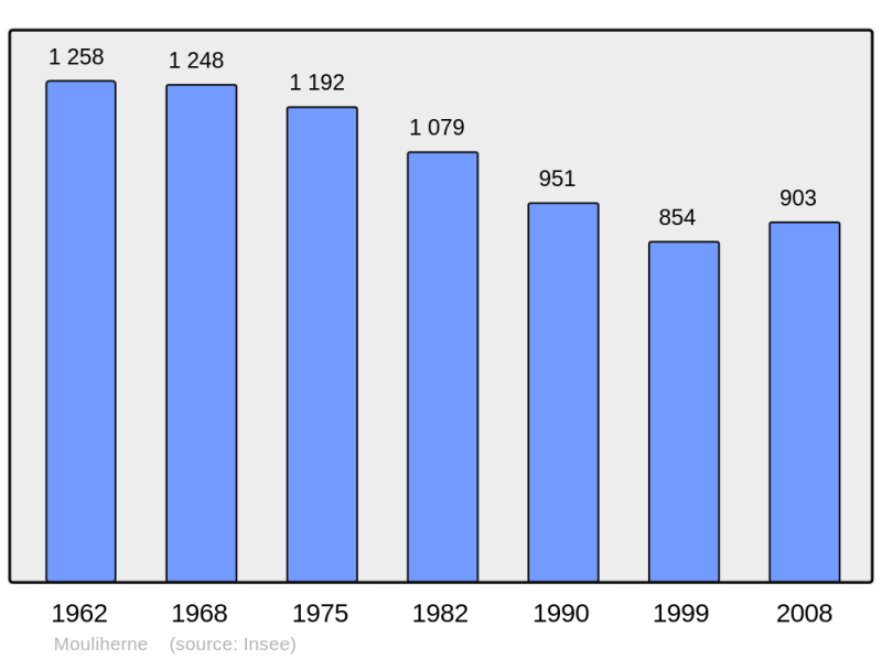 Soubor:Population - Municipality code 49221.png