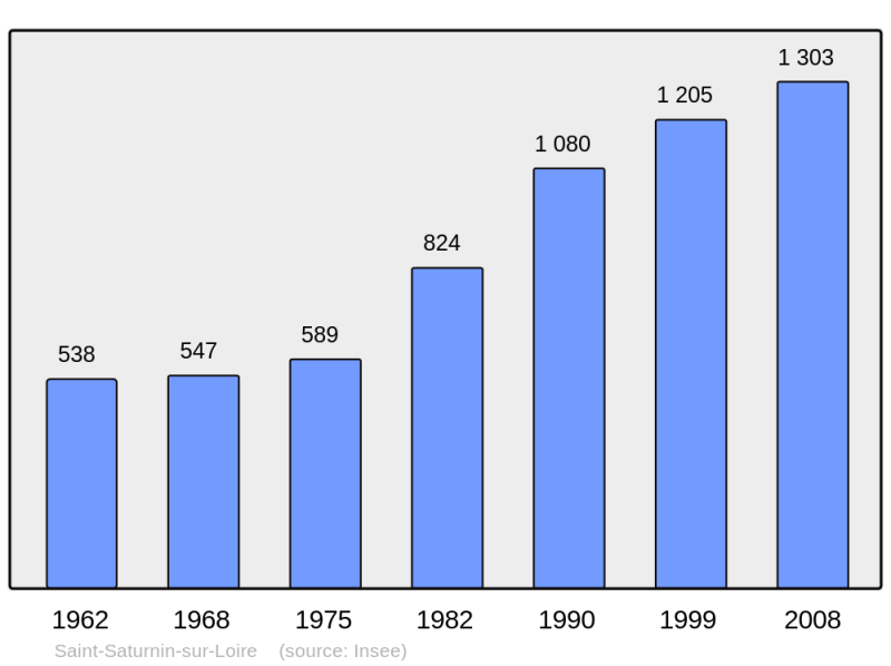 Soubor:Population - Municipality code 49318.png