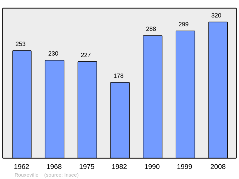 Soubor:Population - Municipality code 50441.png