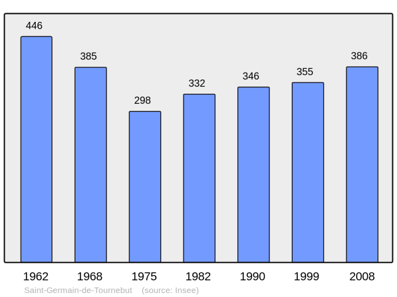 Soubor:Population - Municipality code 50478.png
