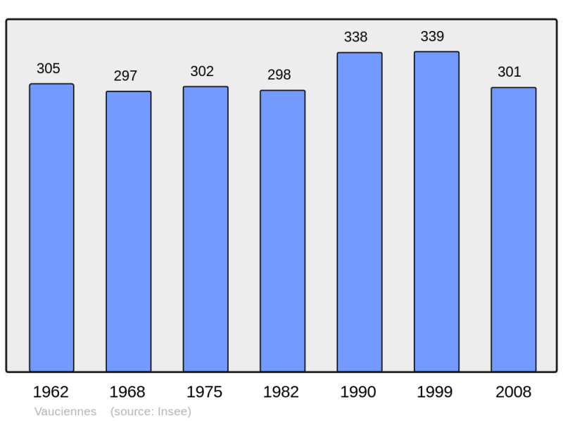 Soubor:Population - Municipality code 51597.png