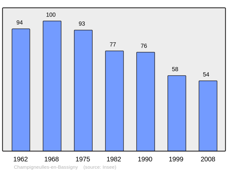 Soubor:Population - Municipality code 52101.png