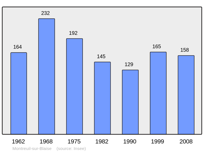 Soubor:Population - Municipality code 52336.png