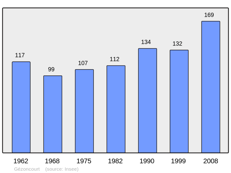 Soubor:Population - Municipality code 54225.png
